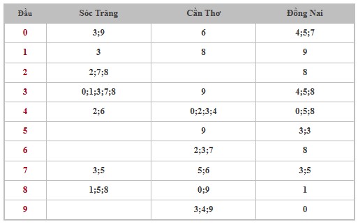 Thống kê XSMN 25/6/2025 nhận định VIP Miền Nam thứ 4
