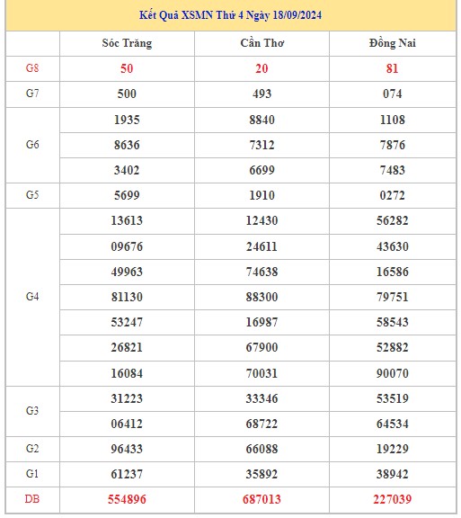 Thống kê XSMN 25/9/2024 - Nhận định lô VIP xổ số miền Nam thứ 4 hôm nay