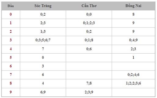 Thống kê XSMN 25/9/2024 - Nhận định lô VIP xổ số miền Nam thứ 4 hôm nay