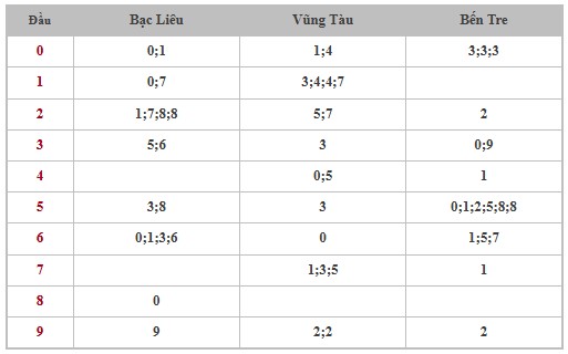 Thống kê XSMN 26/11/2024 - Nhận định lô VIP xổ số miền Nam thứ 3 hôm nay