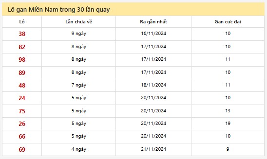 Thống kê XSMN 26/11/2024 - Nhận định lô VIP xổ số miền Nam thứ 3 hôm nay