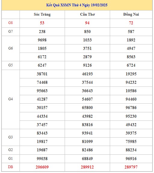 Thống kê XSMN 26/2/2025 nhận định VIP Miền Nam thứ 4