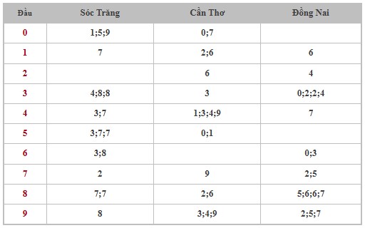 Thống kê XSMN 26/2/2025 nhận định VIP Miền Nam thứ 4