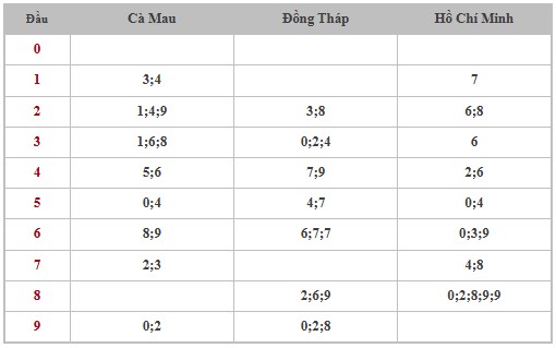 Thống kê XSMN 26/5/2025 nhận định VIP Miền Nam thứ 2