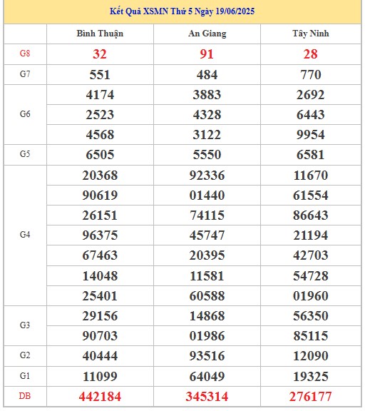 Thống kê XSMN 26/6/2025 nhận định VIP Miền Nam thứ 5