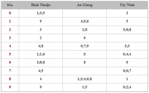 Thống kê XSMN 26/6/2025 nhận định VIP Miền Nam thứ 5