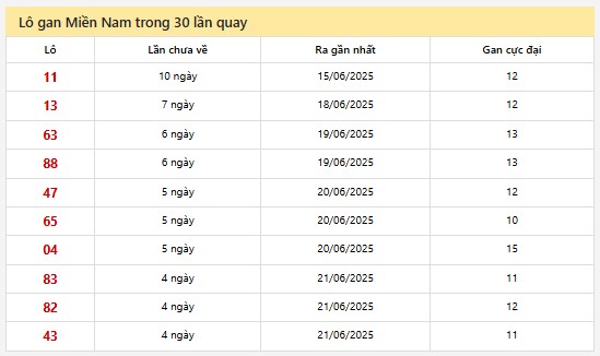 Thống kê XSMN 26/6/2025 nhận định VIP Miền Nam thứ 5