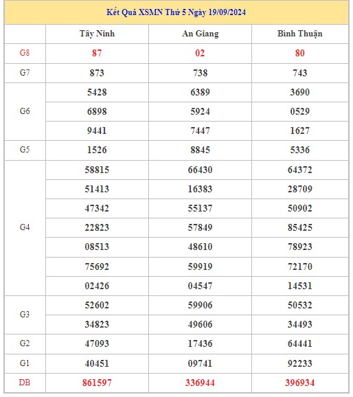 Thống kê XSMN 26/9/2024 - Nhận định lô VIP Miền Nam thứ 5 hôm nay