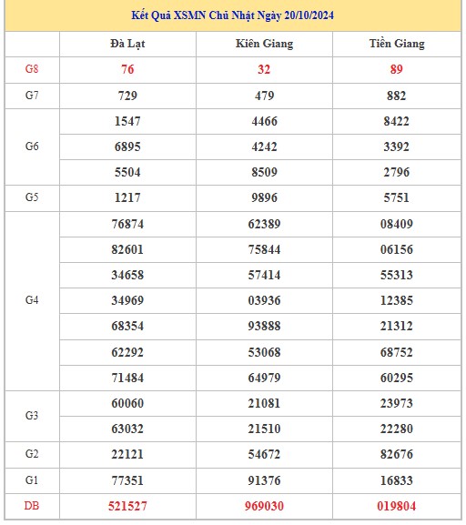 Thống kê XSMN 27/10/2024 - Nhận định lô VIP xổ số miền Nam Chủ Nhật hôm nay