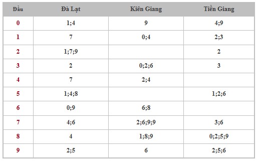 Thống kê XSMN 27/10/2024 - Nhận định lô VIP xổ số miền Nam Chủ Nhật hôm nay