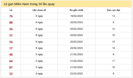 Thống kê XSMN 27/2/2025 nhận định VIP Miền Nam thứ 5