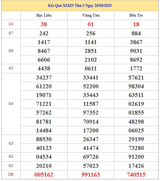 Thống kê XSMN 27/5/2025 nhận định VIP Miền Nam thứ 3