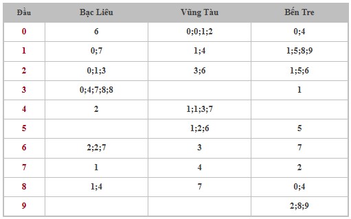 Thống kê XSMN 27/5/2025 nhận định VIP Miền Nam thứ 3