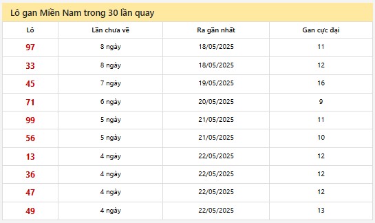 Thống kê XSMN 27/5/2025 nhận định VIP Miền Nam thứ 3