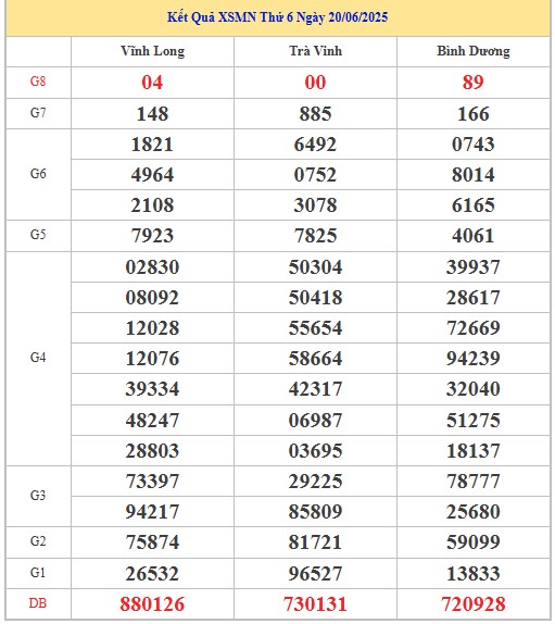 Thống kê XSMN 27/6/2025 nhận định VIP Miền Nam thứ 6