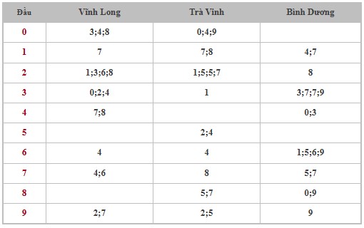 Thống kê XSMN 27/6/2025 nhận định VIP Miền Nam thứ 6