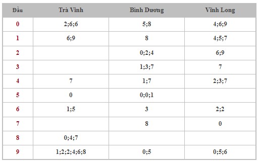 Thống kê XSMN 27/9/2024 - Nhận định lô VIP Miền Nam Thứ 6 hôm nay