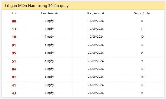 Thống kê XSMN 27/9/2024 - Nhận định lô VIP Miền Nam Thứ 6 hôm nay