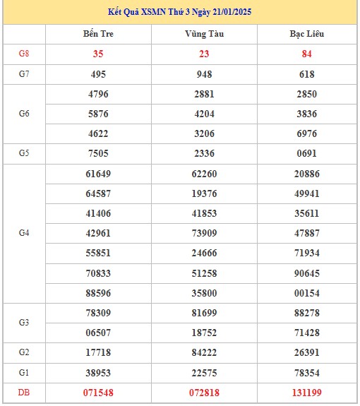 Thống kê XSMN 28/1/2025 nhận định VIP Miền Nam thứ 3