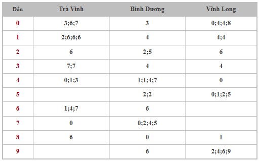 Thống kê XSMN 28/2/2025 nhận định VIP Miền Nam thứ 6