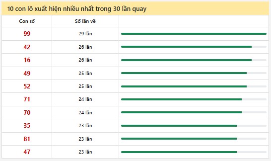 Thống kê XSMN 28/2/2025 nhận định VIP Miền Nam thứ 6