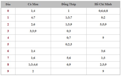 Thống kê XSMN 28/4/2025 nhận định VIP Miền Nam thứ 2