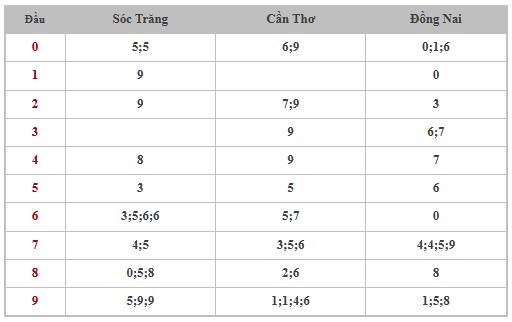 Thống kê XSMN 28/5/2025 nhận định VIP Miền Nam thứ 4