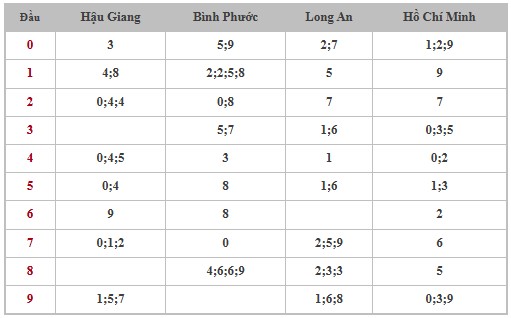 Thống kê XSMN 28/6/2025 nhận định VIP Miền Nam thứ 7