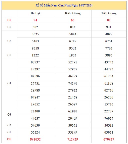 Thống kê XSMN 28/7/2024 - Nhận định lô VIP xổ số miền Nam Chủ Nhật hôm nay