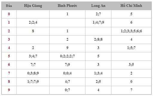 Thống kê XSMN 28/9/2024 - Nhận định lô VIP xổ số miền Nam thứ 7 hôm nay