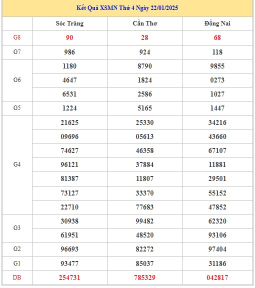 Thống kê XSMN 29/1/2025 nhận định VIP Miền Nam thứ 4