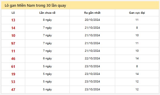 Thống kê XSMN 29/10/2024 - Nhận định lô VIP xổ số miền Nam thứ 3 hôm nay