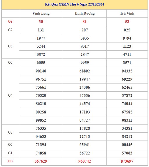 Thống kê XSMN 29/11/2024 - Nhận định lô VIP Miền Nam Thứ 6 hôm nay