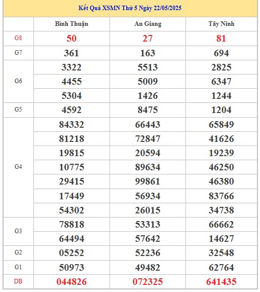 Thống kê XSMN 29/5/2025 nhận định VIP Miền Nam thứ 5
