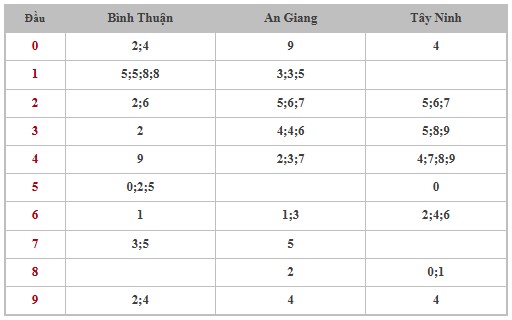 Thống kê XSMN 29/5/2025 nhận định VIP Miền Nam thứ 5