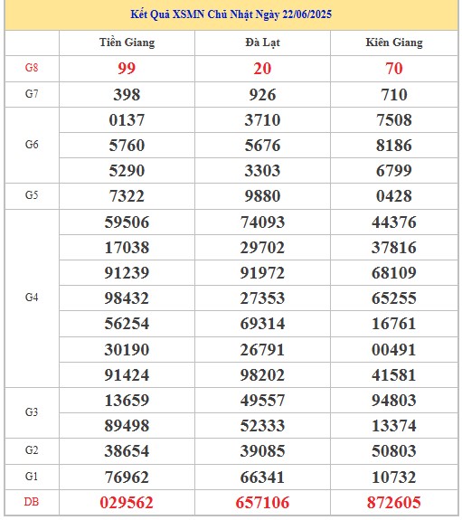 Thống kê XSMN 29/6/2025 nhận định VIP Miền Nam chủ nhật