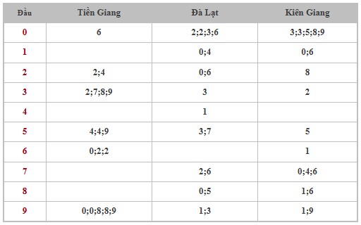 Thống kê XSMN 29/6/2025 nhận định VIP Miền Nam chủ nhật