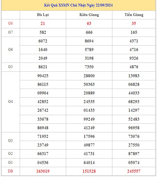 Thống kê XSMN 29/9/2024 - Nhận định lô VIP xổ số miền Nam Chủ Nhật hôm nay