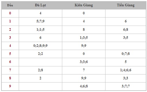 Thống kê XSMN 29/9/2024 - Nhận định lô VIP xổ số miền Nam Chủ Nhật hôm nay