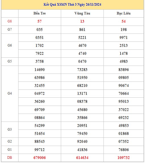 Thống kê XSMN 3/12/2024 - Nhận định lô VIP xổ số miền Nam thứ 3 hôm nay