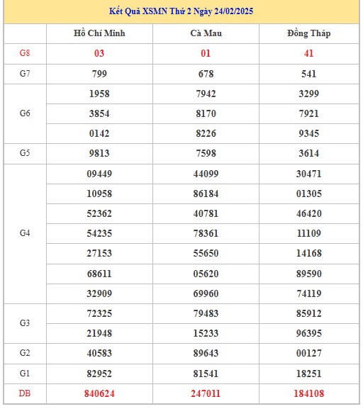 Thống kê XSMN 3/3/2025 nhận định VIP Miền Nam thứ 2 