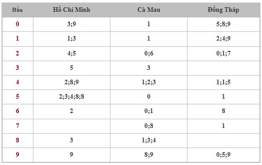 Thống kê XSMN 3/3/2025 nhận định VIP Miền Nam thứ 2 