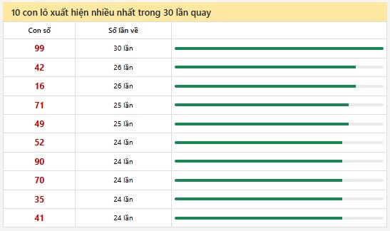 Thống kê XSMN 3/3/2025 nhận định VIP Miền Nam thứ 2 