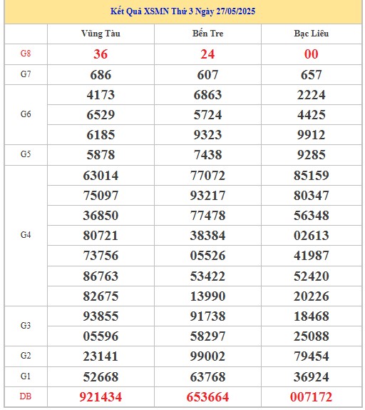 Thống kê XSMN 3/6/2025 nhận định VIP Miền Nam thứ 3