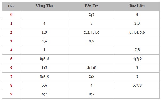 Thống kê XSMN 3/6/2025 nhận định VIP Miền Nam thứ 3