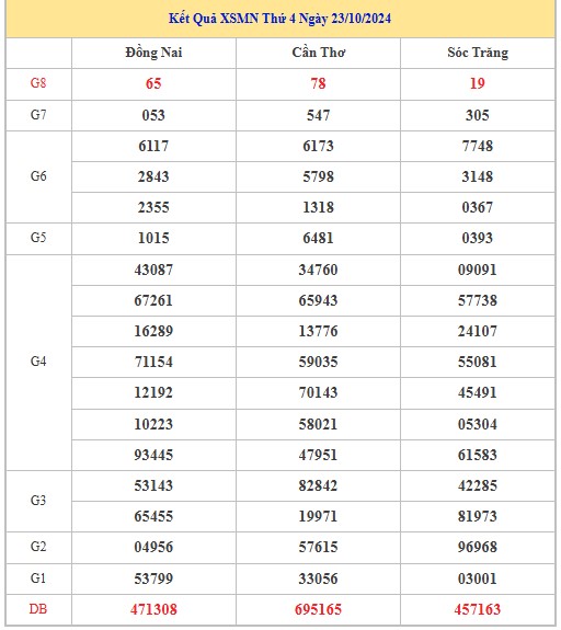 Thống kê XSMN 30/10/2024 - Nhận định lô VIP xổ số miền Nam thứ 4 hôm nay