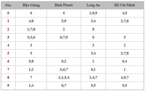 Thống kê XSMN 30/11/2024 - Nhận định lô VIP xổ số miền Nam thứ 7 hôm nay