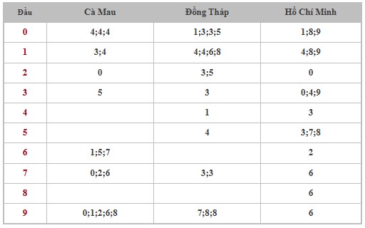 Thống kê XSMN 30/12/2024 nhận định VIP Miền Nam thứ 2