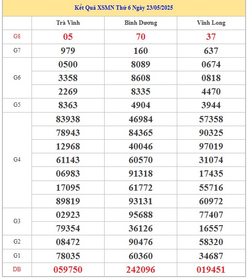 Thống kê XSMN 30/5/2025 nhận định VIP Miền Nam thứ 6