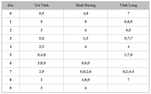 Thống kê XSMN 30/5/2025 nhận định VIP Miền Nam thứ 6